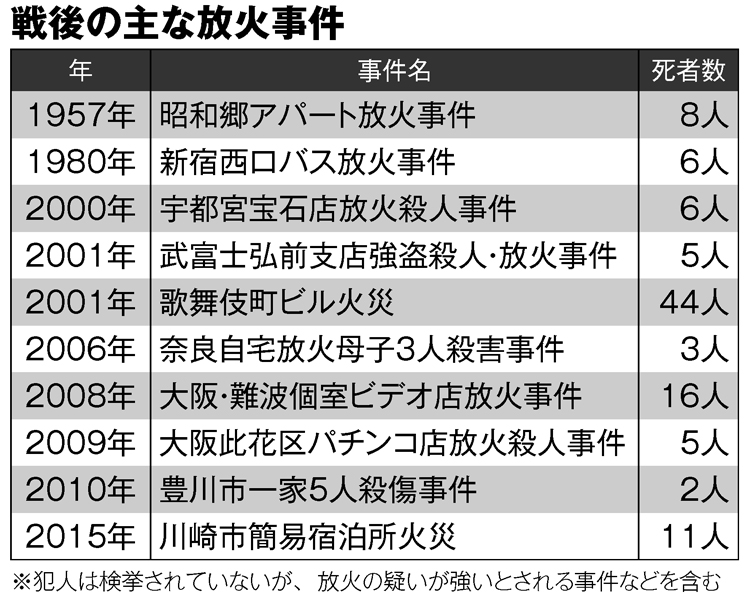 戦後の主な放火事件