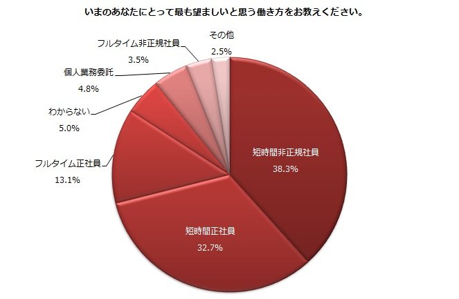 家計の担い手でない主婦層も会社との雇用契約を望んでいる