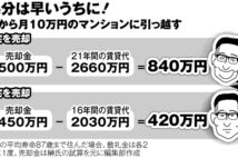 自宅処分は貸すのも売るのも66歳が目安 5年遅れると400万円損も