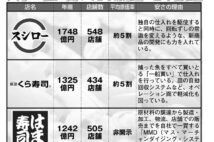 回転寿司の大手3社に聞いた「仕入れ原価」と「安さの秘密」