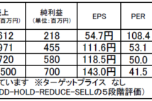 ギフト：家系ラーメンのプロデュースなど独自ビジネスで成長する企業