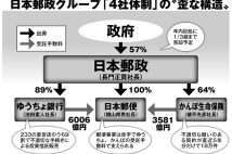 かんぽ不正問題の背景にある日本郵政グループの「歪な収益構造」