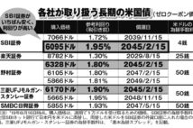 高金利で手間いらず　いま「米国債」に投資する4つのメリット