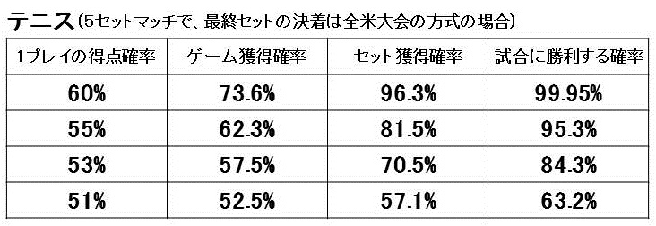 1プレイの得点確率が60％あると勝利確実？