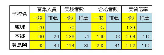 多くの合格者を出していた成城、本郷、豊島岡女子学園の高校入試だが…