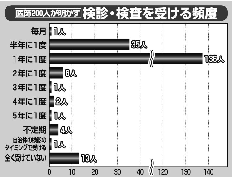 【表】医師が検診や検査を受ける頻度はどのくらい？