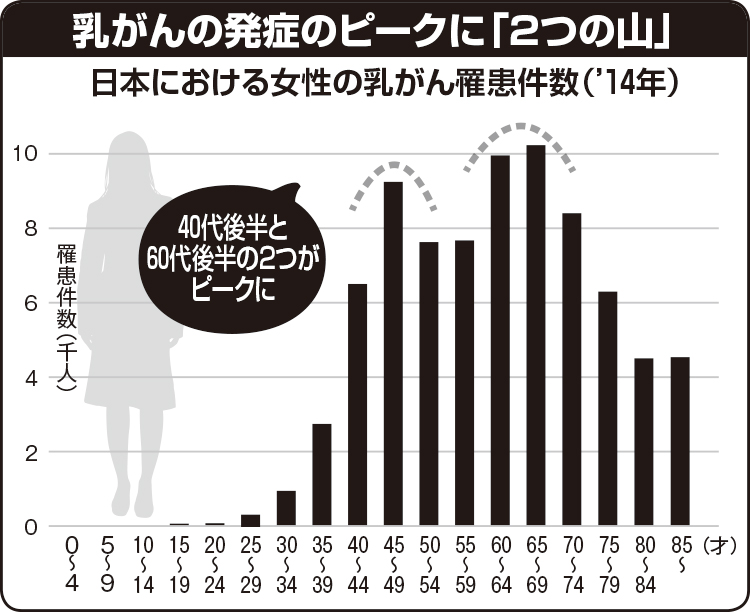 【表】日本における女性の乳がん罹患件数（2014年）