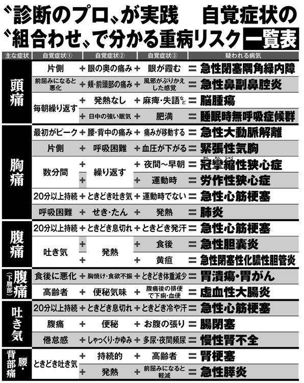 胸痛や吐き気などの症状の組合せでわかる重病リスク