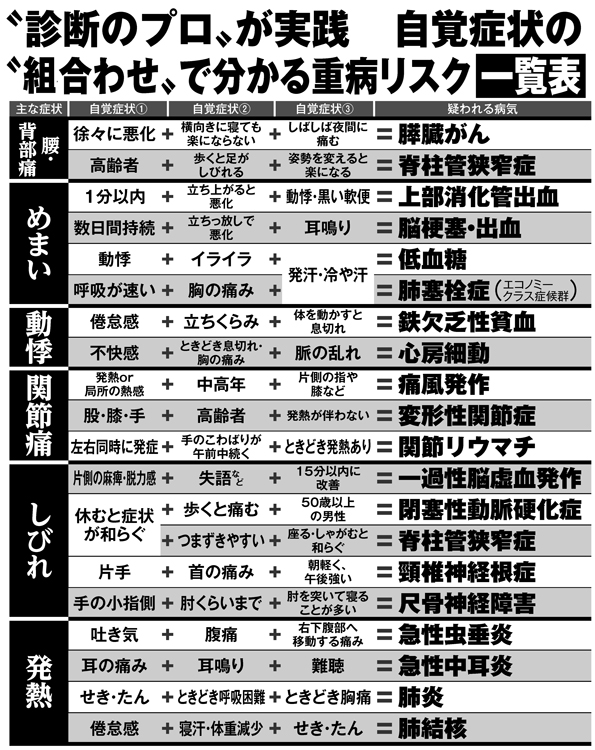 自覚症状の組み合わせでわかる重病リスク（腰や関節など）