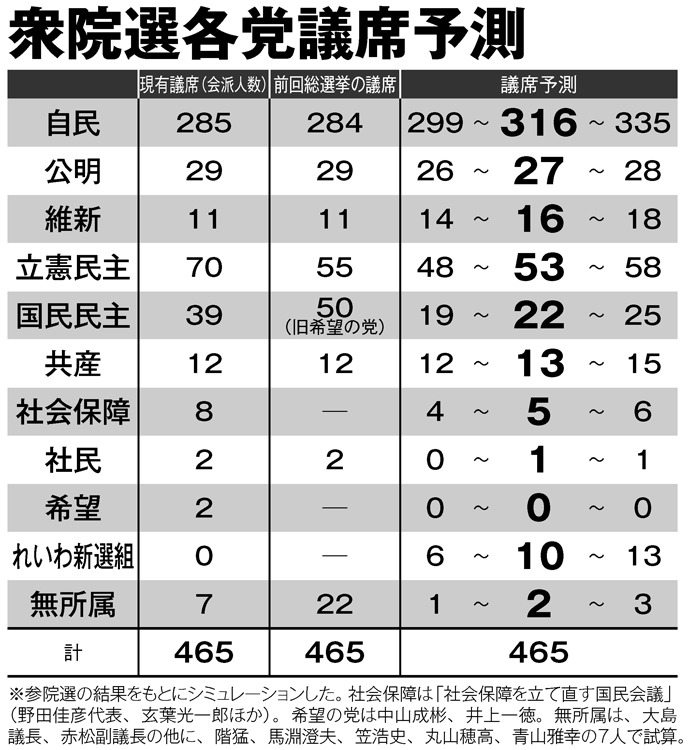 衆院選となった際に各党の議席はどうなる