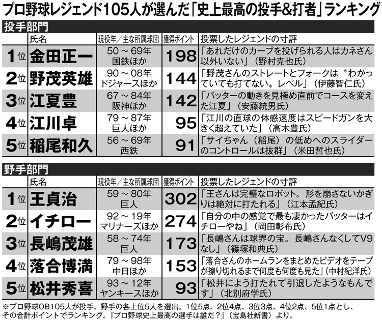 プロ野球レジェンド105人が選んだ「史上最高の投手＆打者」ランキング