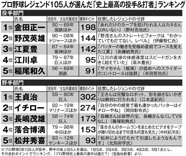 プロ野球レジェンド105人が選んだ「史上最高の投手＆打者」ランキング