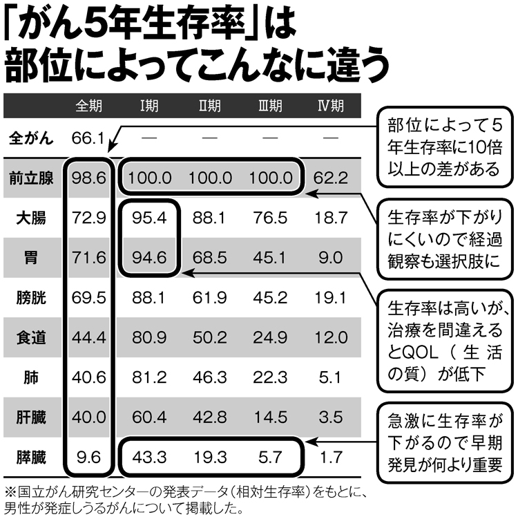 「がん5年生存率」は部位によってこんなに違う