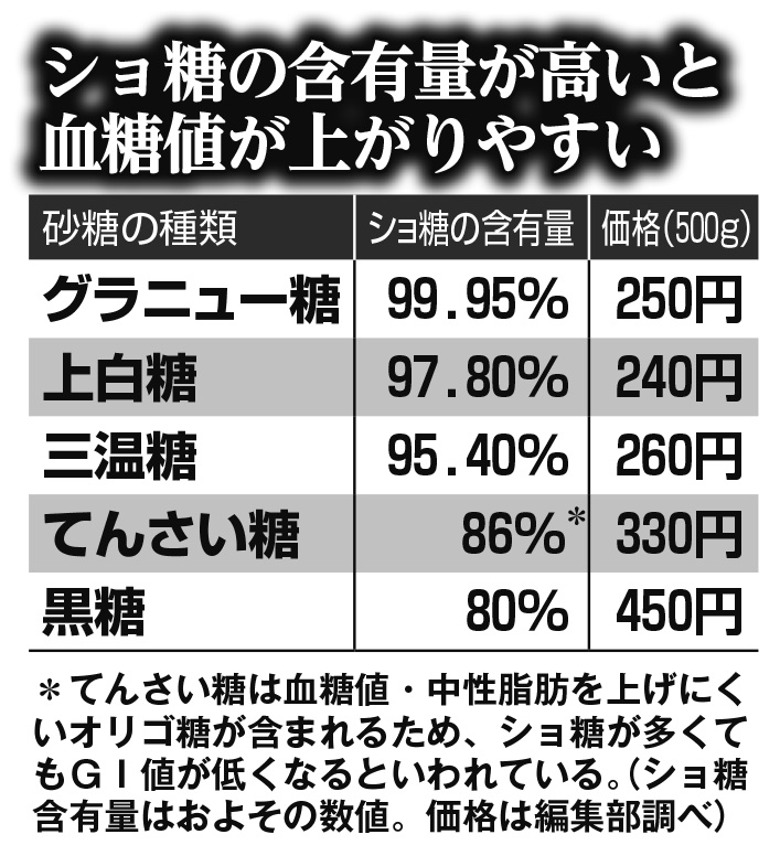 【表】砂糖の種類別、ショ糖の含有量を表した表