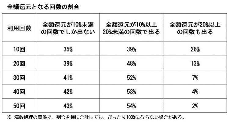 「10回に1回は全額還元」を謳っていても、1回もタダにならないケースは多い