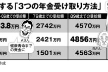 年金75歳受給の落とし穴 もらえる総額が65歳受給者に追いつくのは90歳