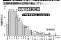 「上級／下級」の分断社会　世帯間の所得格差が加速度的に拡大するワケ