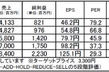 アイ・アールジャパンホールディングス:追い風銘柄で株価上昇継続を期待