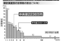 「一億総中流時代」の終わり 現代社会を映し出す資産分布グラフ