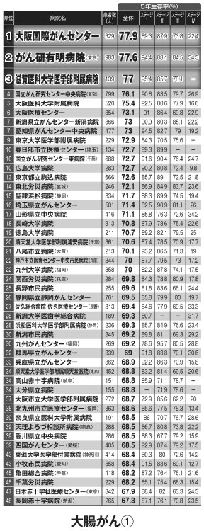 大腸がん　女性の罹患率2位、死亡率1位