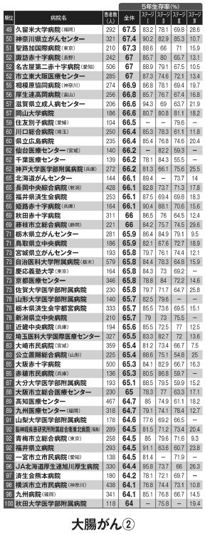 大腸がん　女性の罹患率2位、死亡率1位