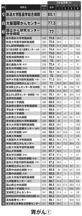 胃がん　女性の罹患率4位、死亡率5位