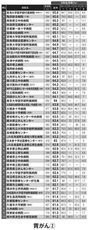 胃がん　女性の罹患率4位、死亡率5位