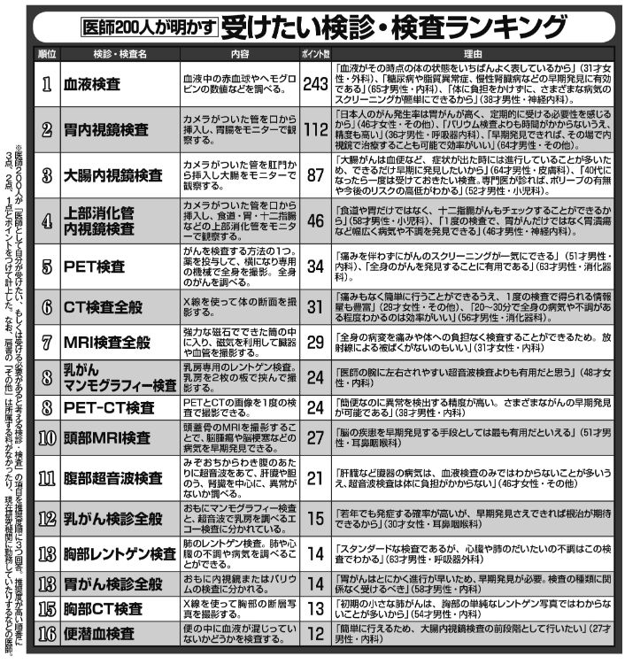 医師が「受けたい」検査とは