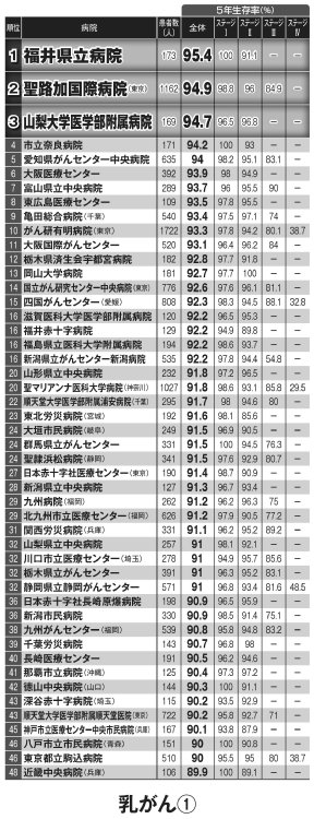 乳がん　女性の罹患率1位、死亡率6位【前半】