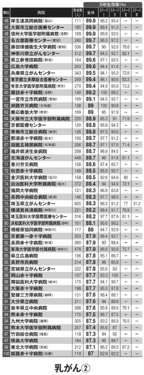 乳がん　女性の罹患率1位、死亡率6位【後半】