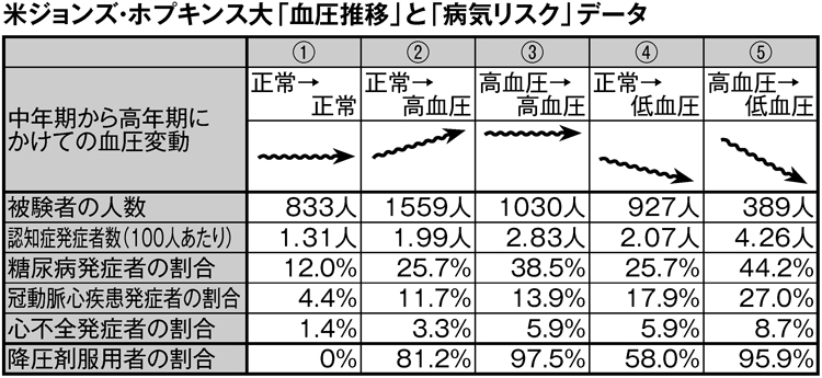 血圧推移と病気リスクのデータ