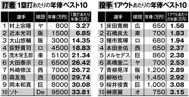 「お買い得選手」ランキング