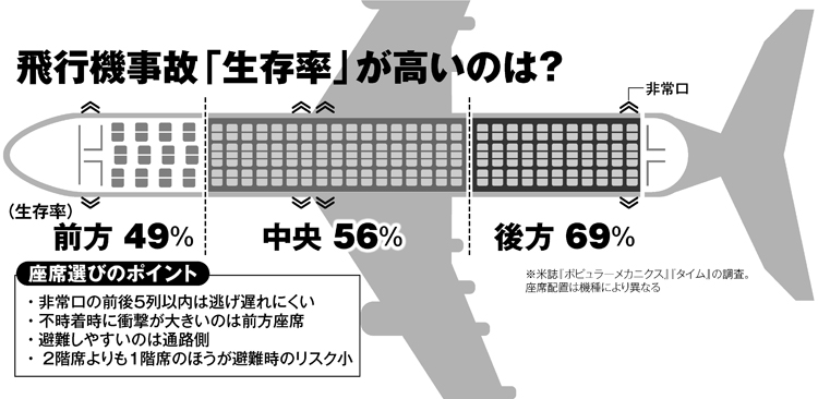 飛行機事故「生存率」が高いのは