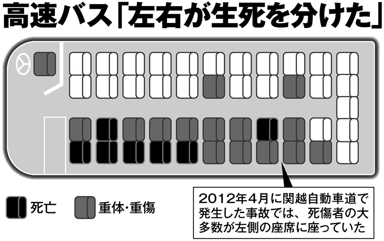 高速バス「左右が生死を分けた」
