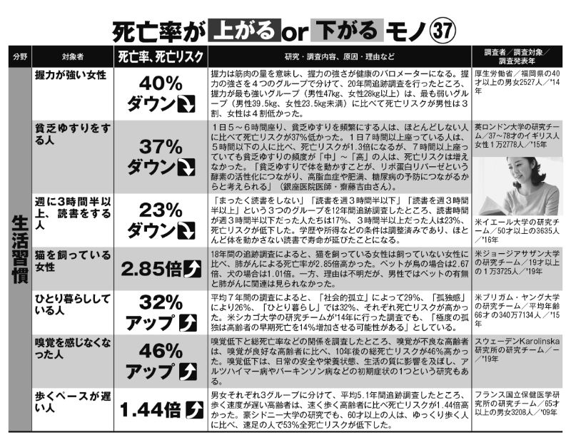 読書など生活習慣で変わる死亡リスクも