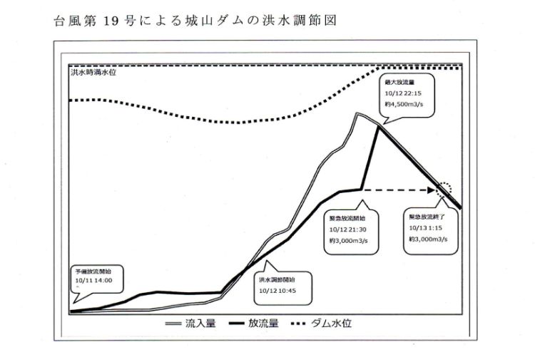 当日の水位変化を示した図。流入量と放流量でギリギリの調整が続いた（提供：神奈川県県土整備局河川課）