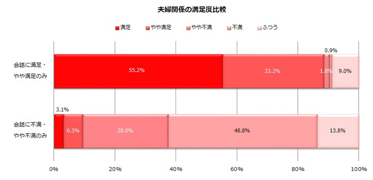 夫婦関係の満足度は会話への満足度と比例する