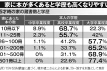 学力が収入に直結する社会 「家の蔵書量が多いほど高学歴」は本当だった