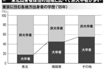 都市部の東北出身者に「非大卒」が多いのはなぜか
