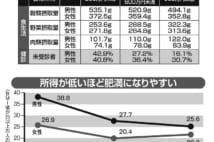 経済的状況による「健康格差」、低所得者ほど肥満になりやすい