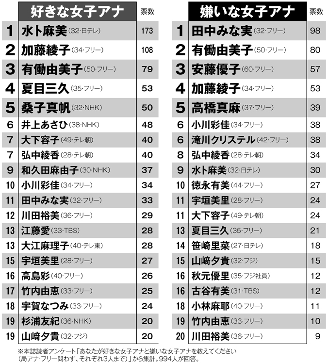 「好きな女子アナ」「嫌いな女子アナ」ランキング