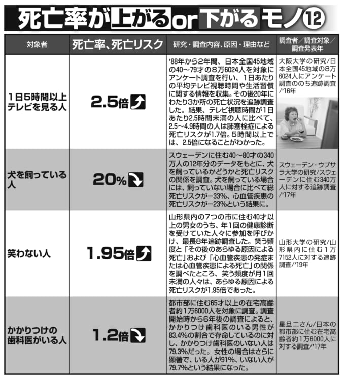 8万人以上の調査でテレビと死亡率の関係が明らかに