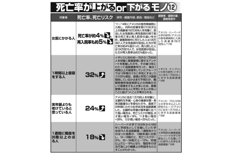 長生きする人 病気療養休暇のある会社勤務の人やよく笑う人 Newsポストセブン 長生きする人 病気療養休暇のある会社勤務の人やよく笑う人 Newsポストセブン