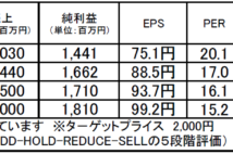 豆蔵ホールディングス:DX投資を追い風に株価上昇を期待