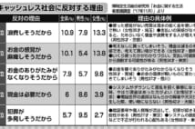 家計を脅かすキャッシュレス社会 お金を使いすぎてしまうのはなぜ?