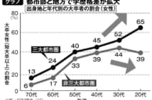 データでわかる教育の地域格差　生まれた場所で一生が決まる悲劇