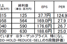 ホロン:次世代半導体製造プロセスの普及を追い風に業績拡大へ