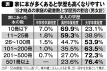 家の蔵書数と学歴の相関 10冊以下の人の大学進学率は23.1%