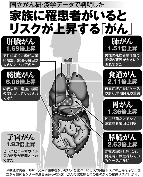 家族に罹患者がいるとリスクが上昇する「がん」