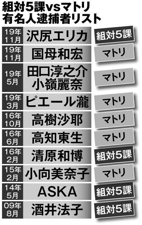 組対5課vsマトリ　有名人逮捕者リスト